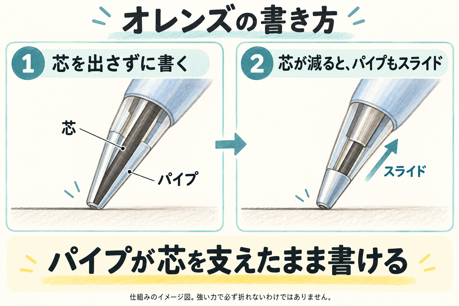 オレンズの芯をパイプから出さずに書き、芯が減るとパイプが軸側へスライドして芯を支える2段階の図解。