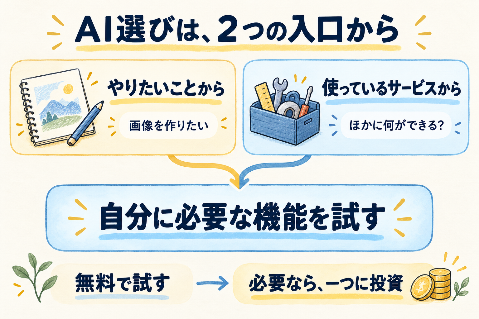 やりたいことと契約中のサービスの二つの入口から、必要な機能を試す選び方。