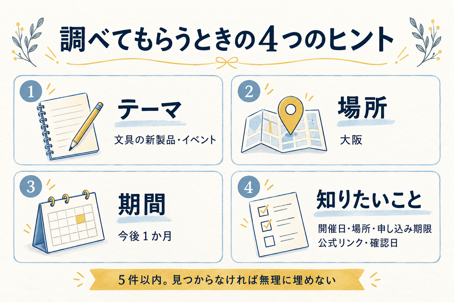 テーマ・場所・期間・欲しい情報の4項目で、AIへの頼み方を整理した図。