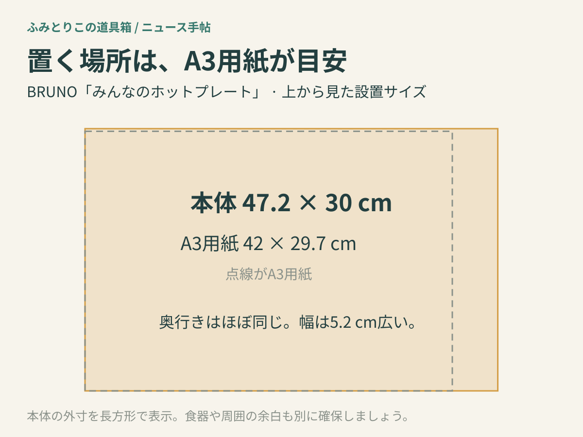 BRUNOみんなのホットプレートの設置サイズ47.2×30cmを、A3用紙42×29.7cmと同じ縮尺で比較した図。奥行きはほぼ同じで、幅は5.2cm広い。