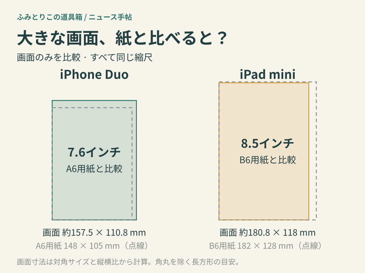 iPhone Duoの内側画面とiPad miniの画面を、A6・B6用紙と同じ縮尺で比較した図。Duo画面は約157.5×110.8mm、iPad mini画面は約180.8×118.0mm。