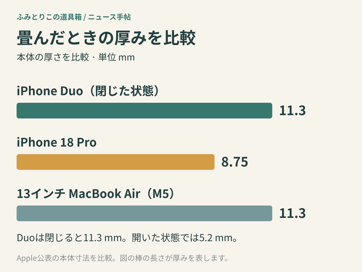 閉じたiPhone Duoは11.3mm、iPhone 18 Proは8.75mm、13インチMacBook Air M5は11.3mm。厚みを比例する棒で比較した図。